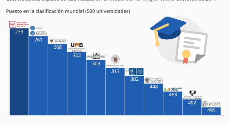 Ranking shanghai universidades españolas