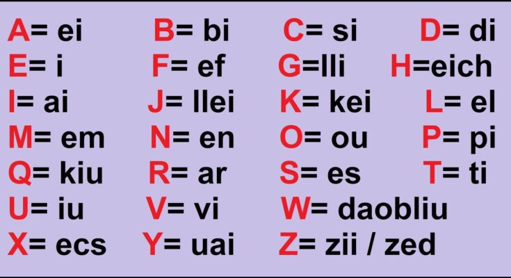 El Alfabeto en Inglés