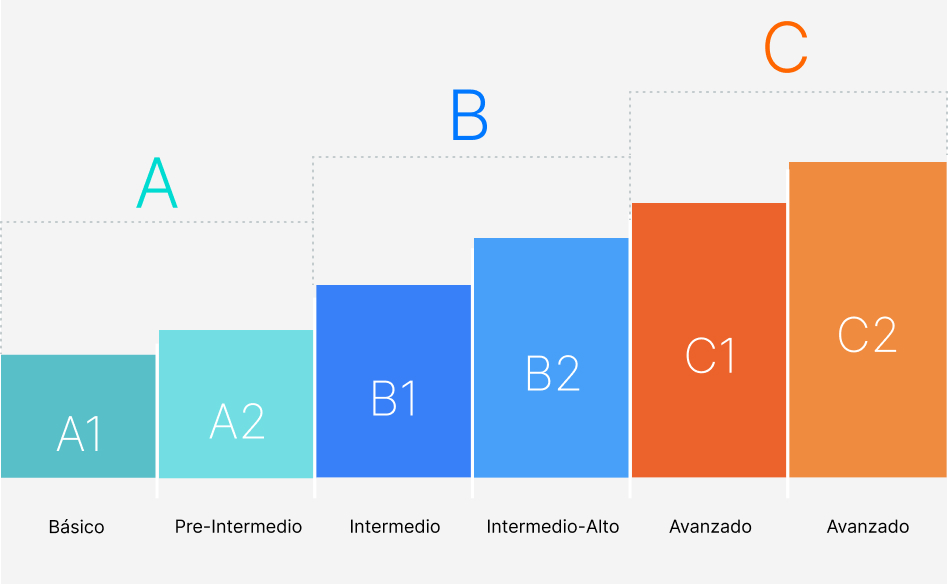 niveles de ingles