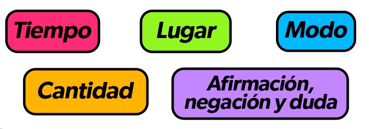 Tabla de Adverbios en inglés